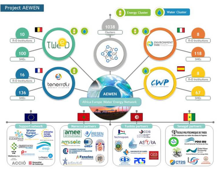 AEWEN, an ambitious European Project to create an African-EU Water and Energy Network